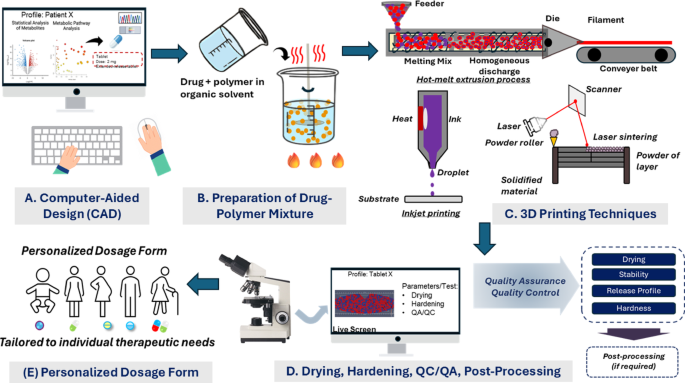 Personalized Medicine vs. Mass Production: A diagram illustrating the shift from a single, mass-produced drug for all patients to customized drugs tailored to individual patient profiles (genetics, age, etc.). 