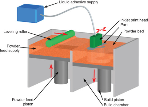 Schematic of Binder Jetting (BJ-3DP) A diagram illustrating the Binder Jetting process, where a liquid binder is jetted onto a powder bed to form a solid layer. 