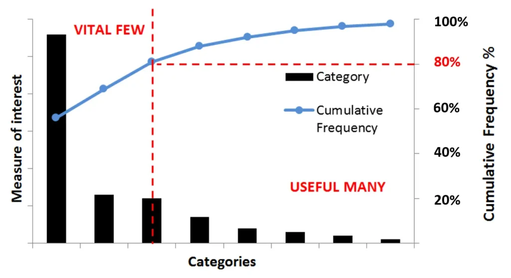 Qbd: Pareto chart illustration