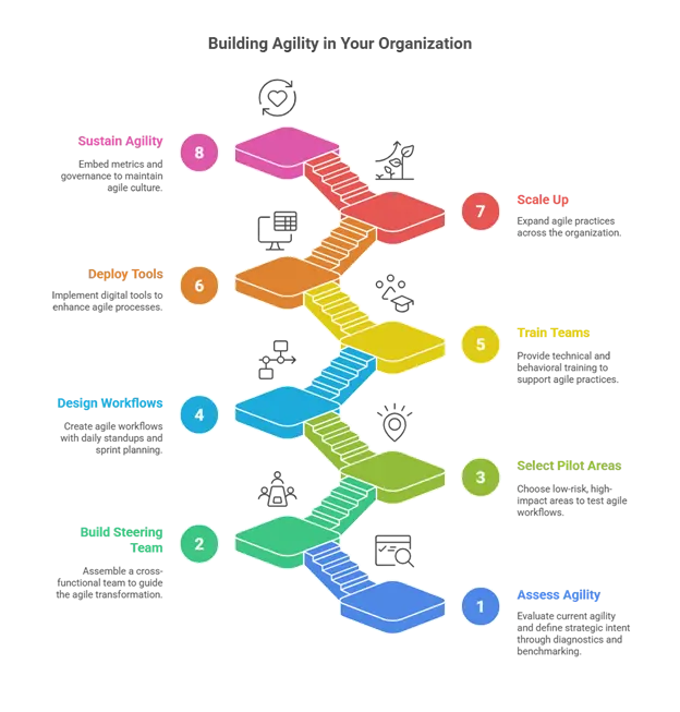 Building Agility In your Organization