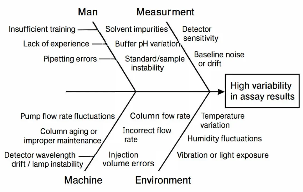Fishbone Diagram of Potential Analytical Variability Sources