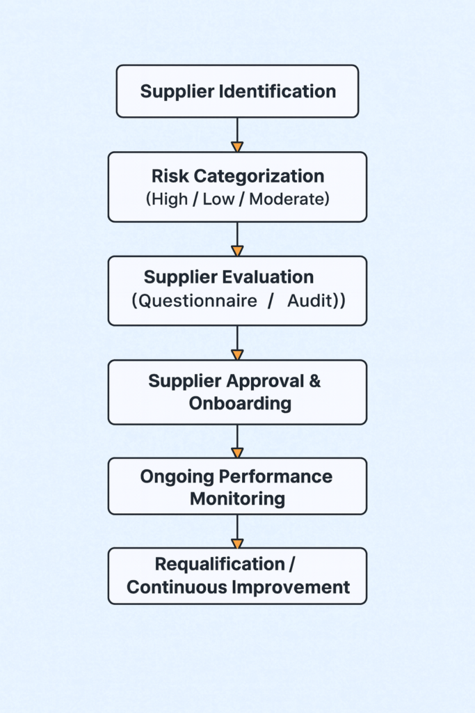 Figure 1: Supplier Qualification and Risk Management Workflow