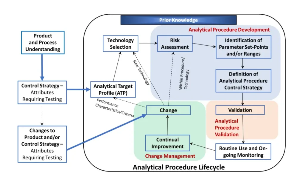 Analytical Procedure Lifecycle