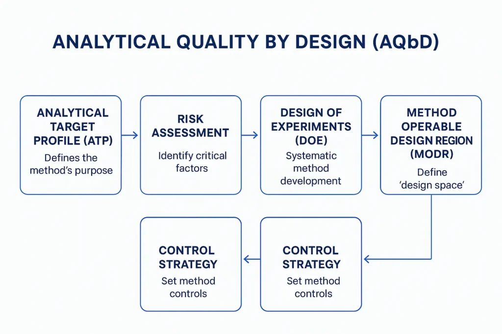 Analytical Target Profile (ATP)