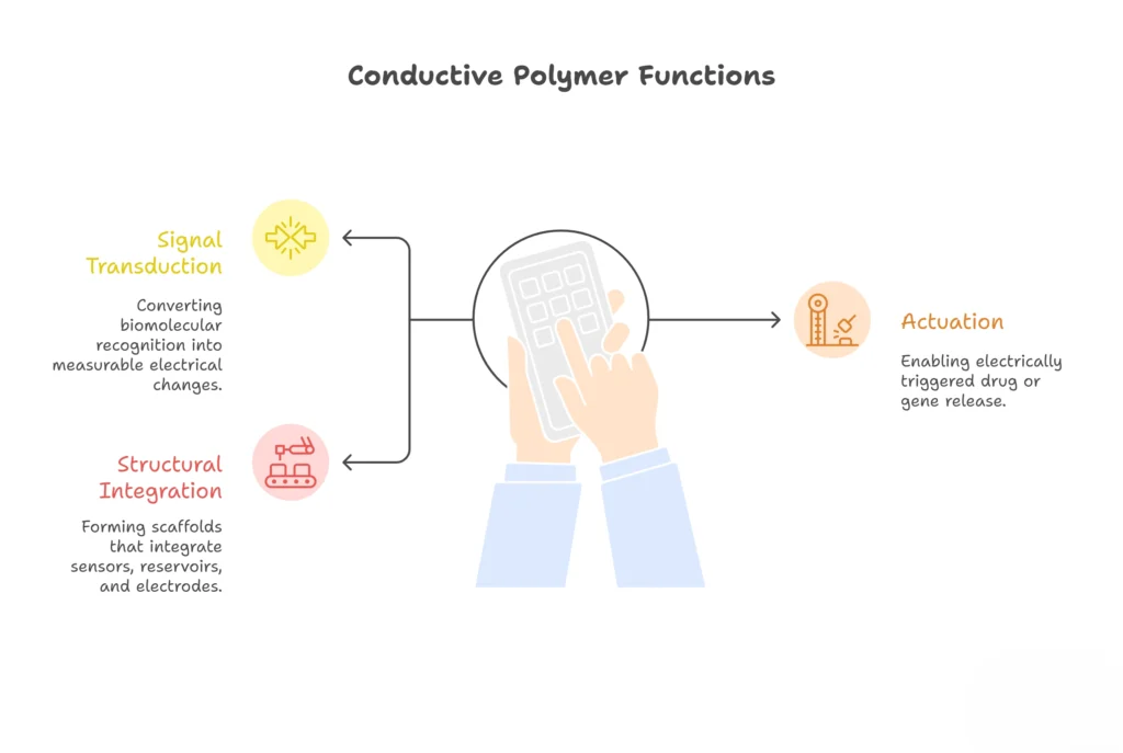 Electrogenomic formulations 