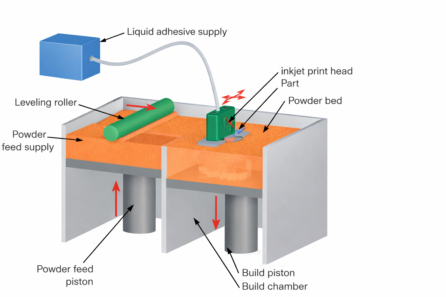 Schematic-of-Binder-Jetting-BJ-3DP