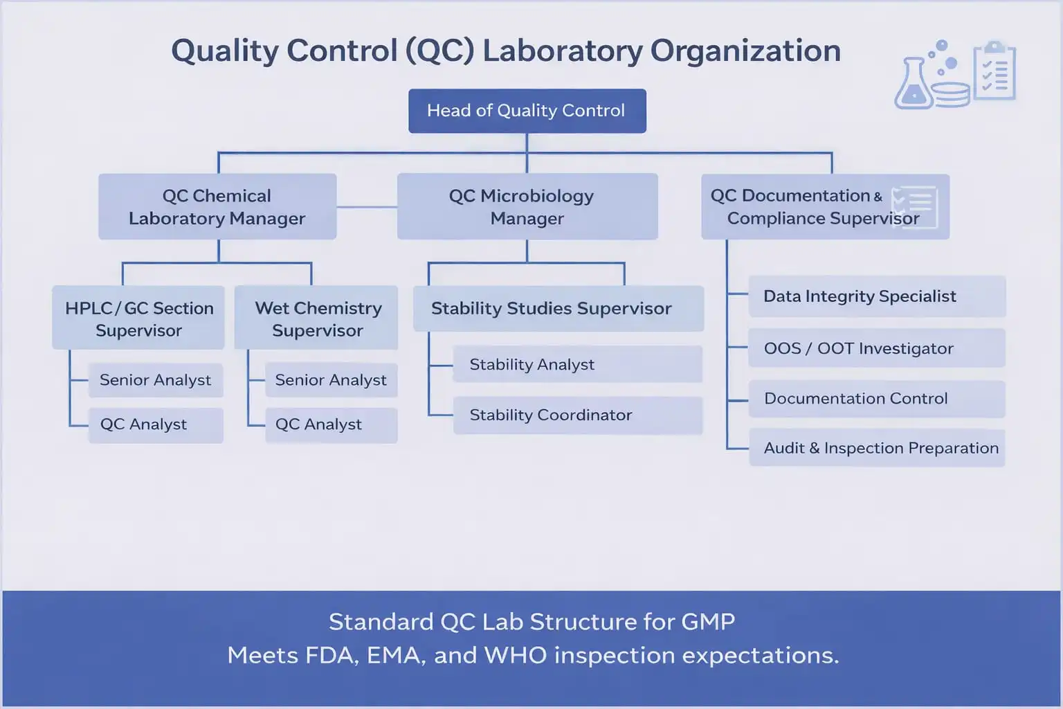 QC laboratory Organizational chart