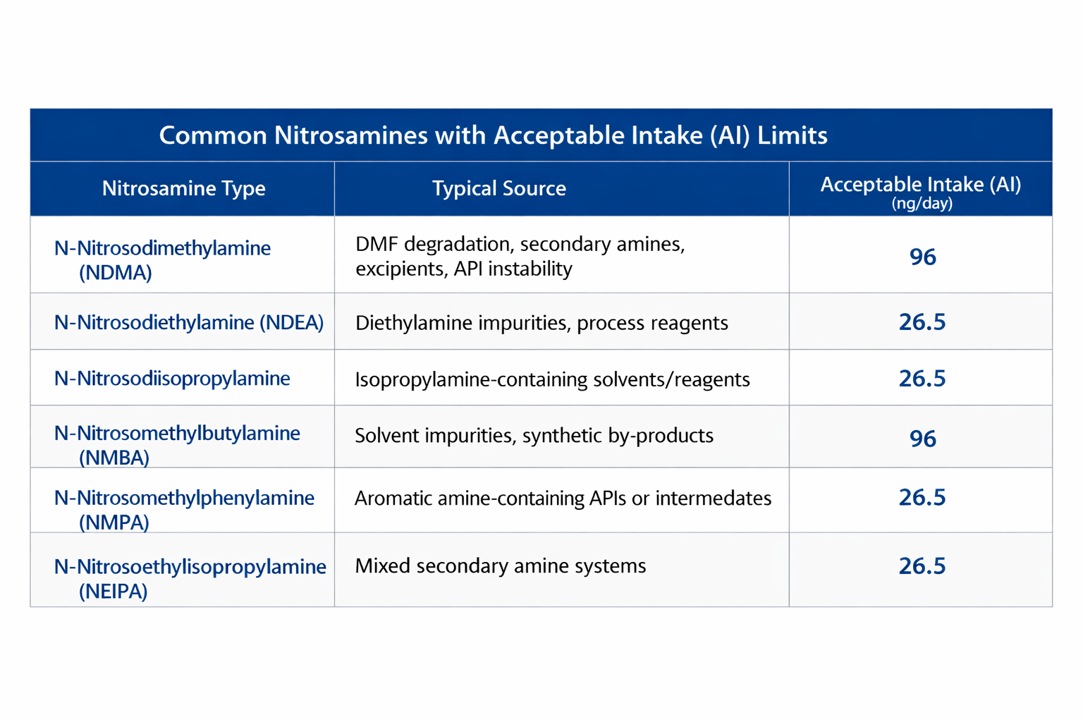 Common Nitrosamines with acceptable AI Limits