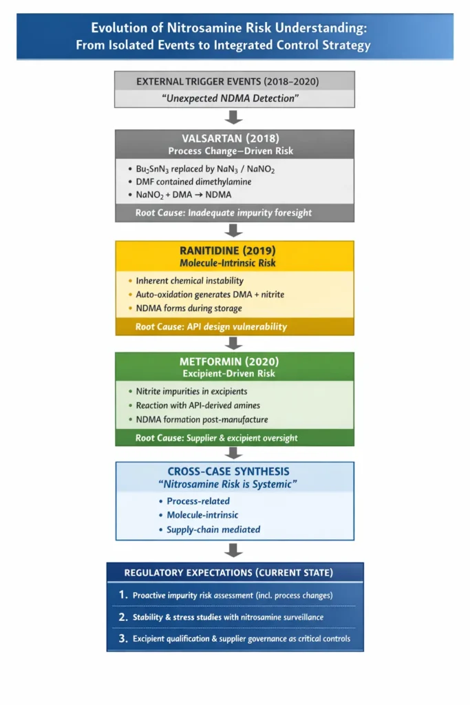 Evolution of Nitrosamine Risk Understanding