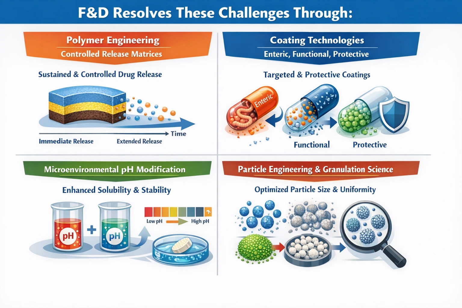 F&D Resolve challenges through many techniques.
