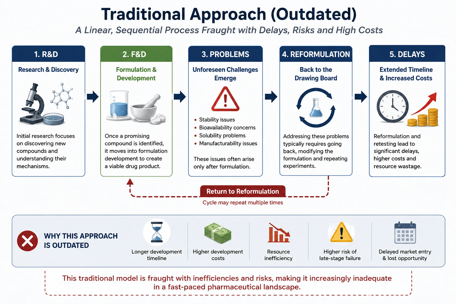 Traditional approach