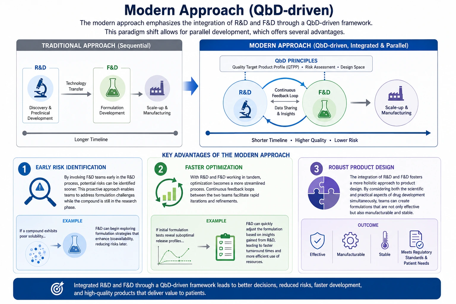 QbD the modern and robust approach