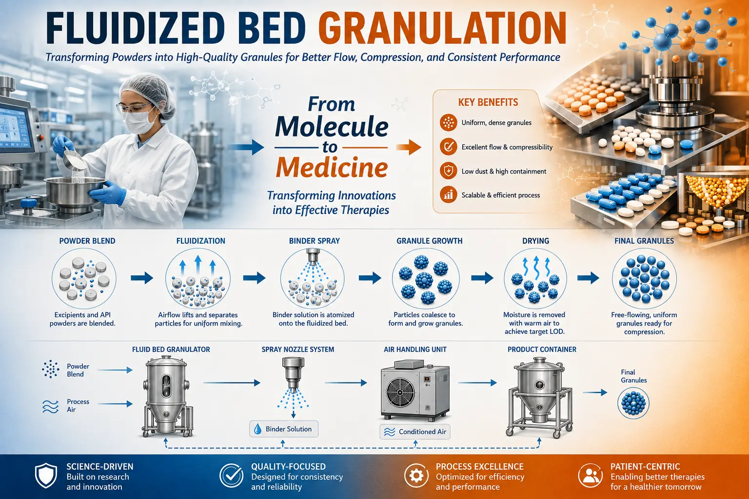 Bed Granulation