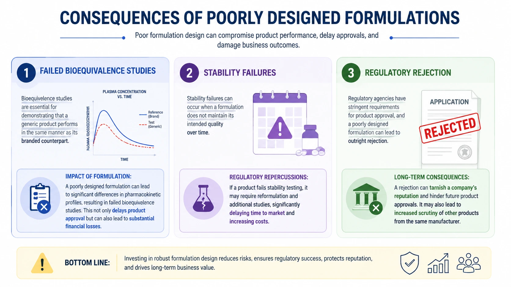 Consequences of Poorly Designed Formulations
