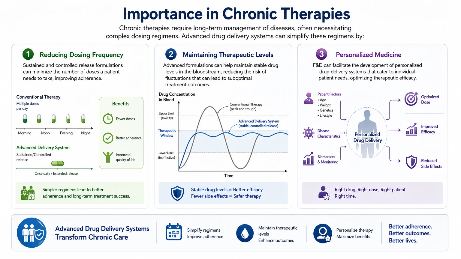 Importance in Chronic Therapies