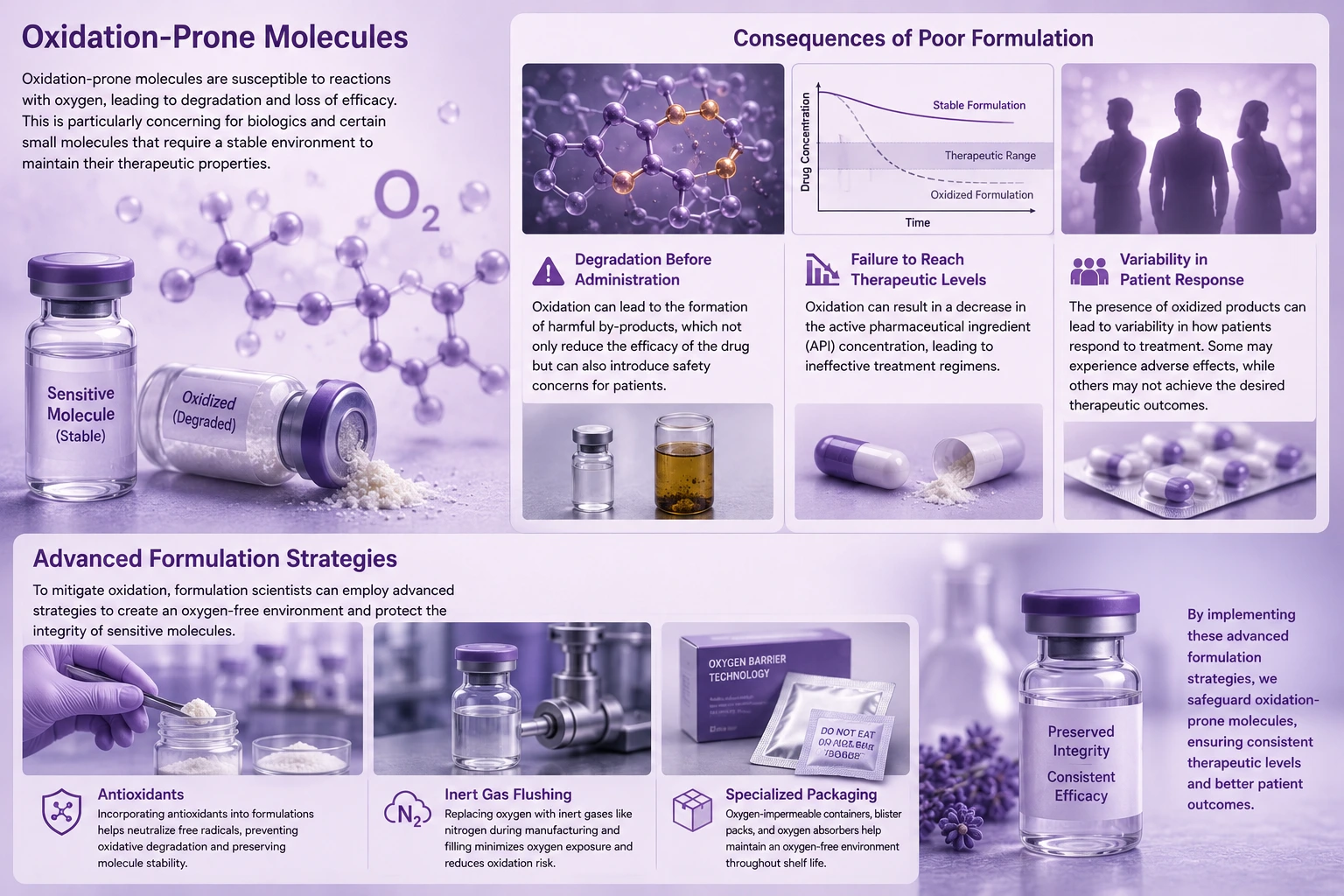 Oxidation Prone Molecules