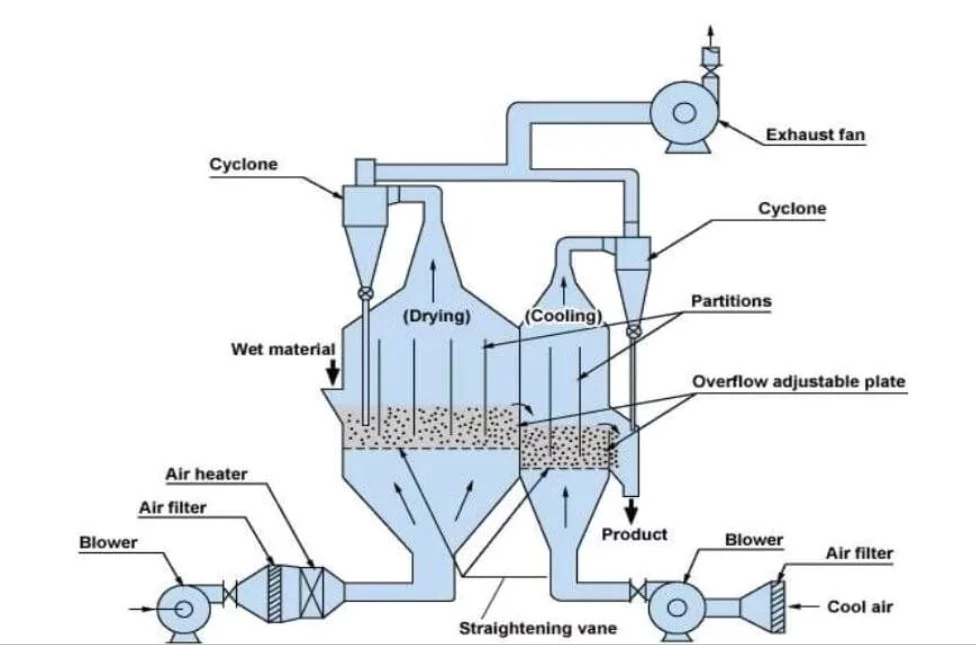 Bed Granulation