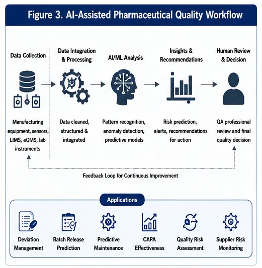 AI Assisted pharmaceutical quality work flow