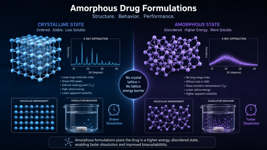The distinction between crystalline and amorphous forms