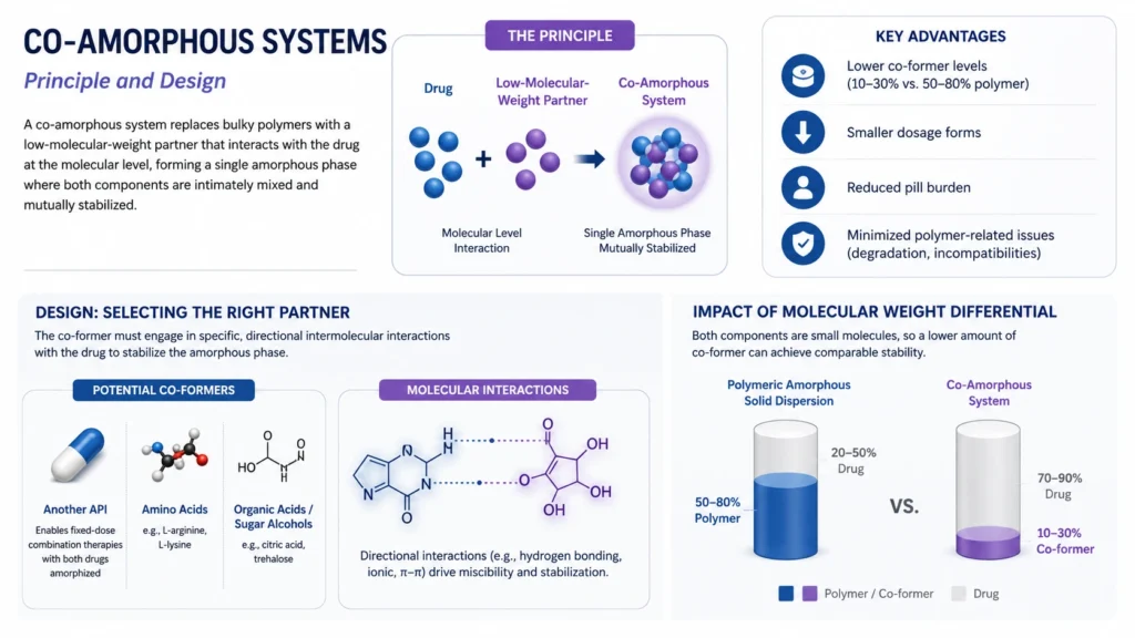 The core principle of a co-amorphous system is deceptively simple: replace the bulky polymer with a low-molecular-weight partner.