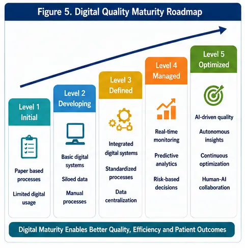 Digital Quality Maturity Roadmap