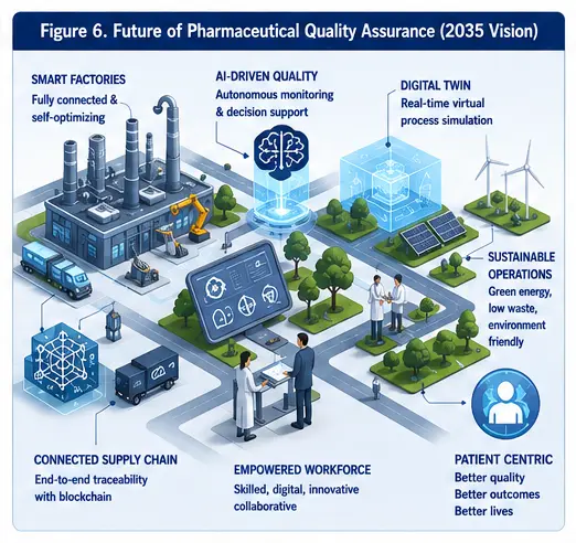 Future of Pharmaceutical Quality assurance Future of Pharmaceutical Quality assurance