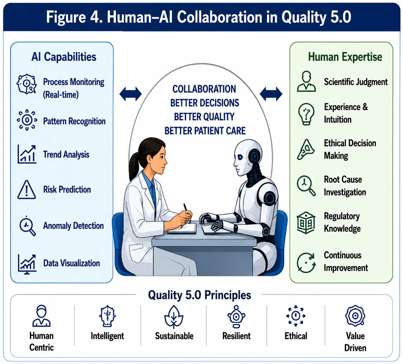 Human AI Collaboration in Quality