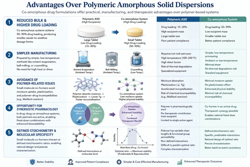 Advantages Over Polymeric Amorphous Solid Dispersions