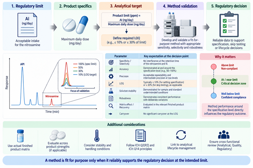Validation items required for Nitrosamines analysis